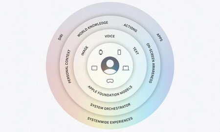 Nueva arquitectura de IA dentro de los productos de Apple