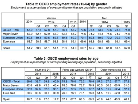 OCDE: tasa de empleo de mujeres y de jóvenes