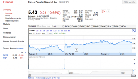 La bolsa española llega a Google Finance