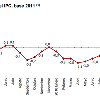 El IPC se dispara, llega (ahora parece que sí) la inflación