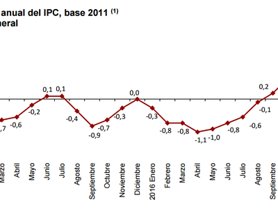 El IPC se dispara, llega (ahora parece que sí) la inflación