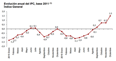 El IPC se dispara, llega (ahora parece que sí) la inflación