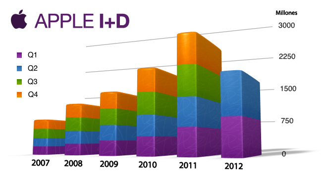 Inversión en i+d de Apple entre 2007 y 2012