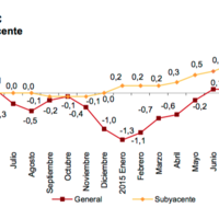 El INE confirma que los precios se mantuvieron estables en 2015 