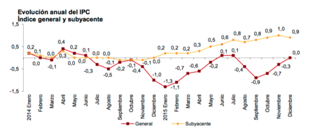 El INE confirma que los precios se mantuvieron estables en 2015 