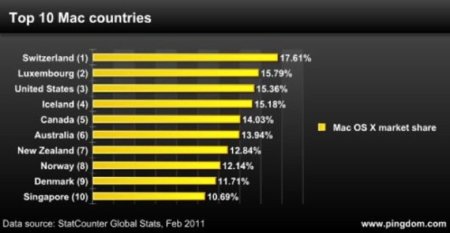 La cuota de mercado de ordenadores Mac en el mundo
