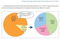 El Fondo de Reserva de la Seguridad Social y el WSJ