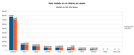 Valor Medalla Oro Por Paises