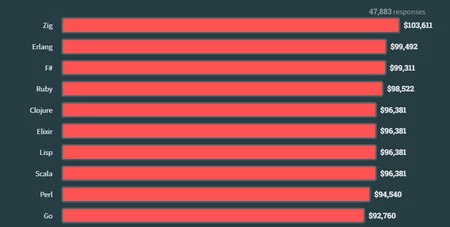 最も給料の高い言語トップ 10