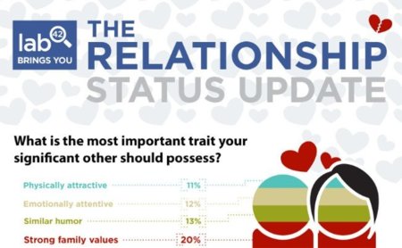 Las actualizaciones de estado de pareja, la infografía de la semana