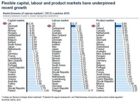 La flexibilidad laboral española sigue por los suelos