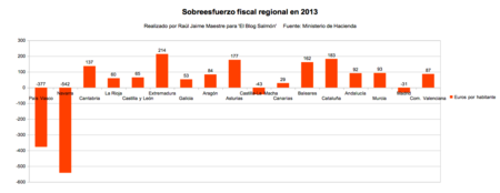 Sobreesfuerzo Fiscal