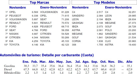 Ventas Coches Noviembre 2015 Marcas