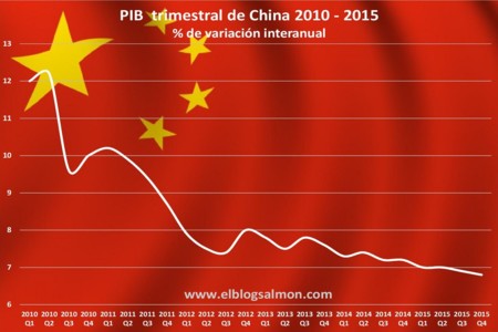 China cae al peor nivel en 25 años... y no es sólo el PIB