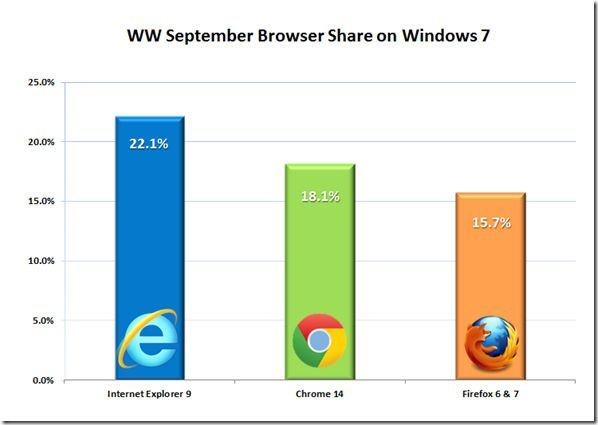 preferencias-navegadores-usuarios-windows-7
