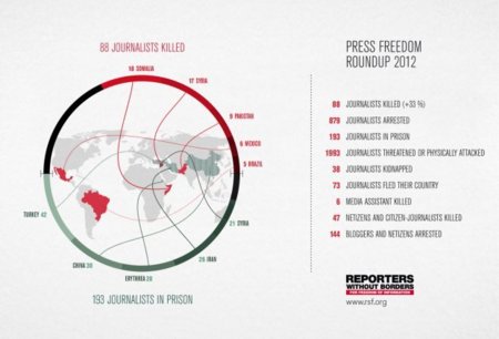2012 ha sido el año más mortífero para periodistas y netciudadanos