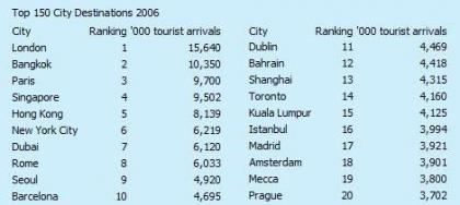 Las ciudades más atractivas para los turistas