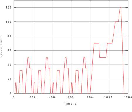 New European Driving Cycle