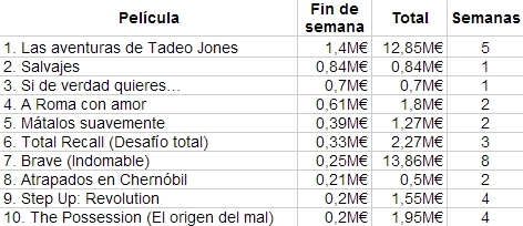 Las diez películas más vistas en nuestro país