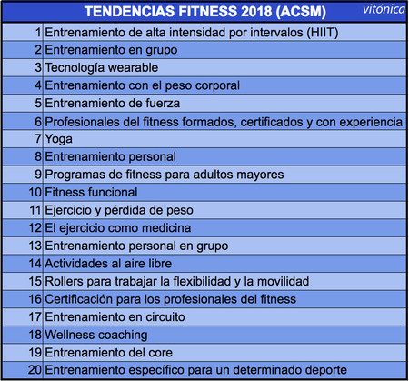 Las nuevas tendencias en fitness para 2018, según la ACSM