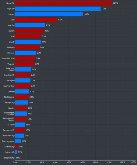 Wow Datos Wow Datos