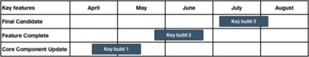 El posible "roadmap" de Snow Leopard: tres builds más