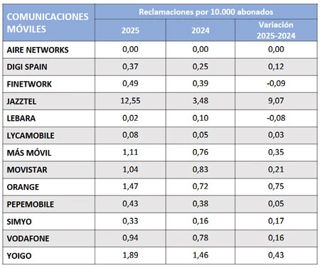 Reclamaciones Movil 2025
