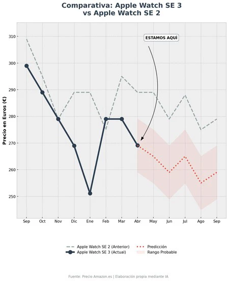 Grafica Analisis Se3