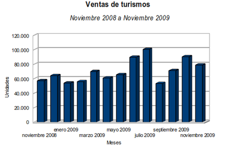 Ventas Noviembre 2008 Noviembre 2009 Turismos