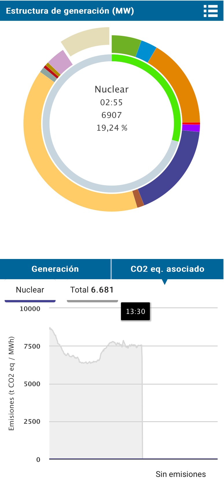 De dónde viene la electricidad que se genera en España: cómo ver datos ...
