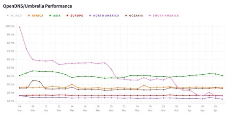 Opendns
