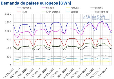 Demanda de países europeos en GWh