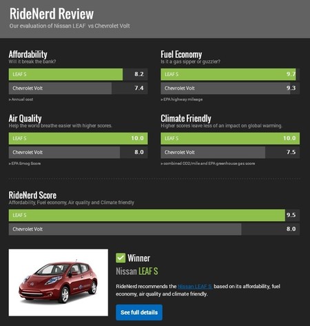 RideNerd LEAF vs Volt 03