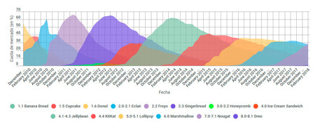 Android despliegue de versiones