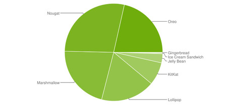 Androiddistribution