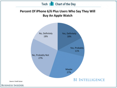 El efecto early adopter: El 18% de los propietarios de un iPhone 6 se comprarán el Apple Watch