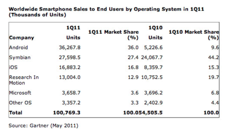 Gartner: 1.6 millones de Windows Phone 7 vendidos en el primer trimestre, esperando a Nokia