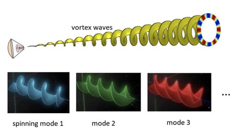 Ondas Vortice
