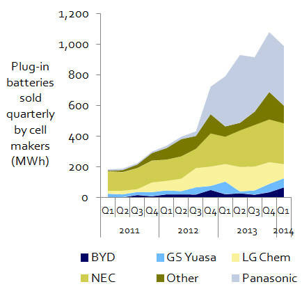 Fabricantes de baterías