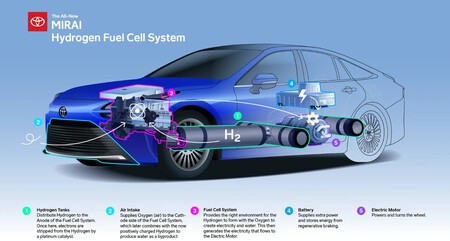 Platino Catalizador Mirai