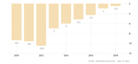 Spain Government Budget