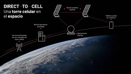 Funcionamiento de Starlink