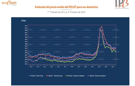 Precio Pellet