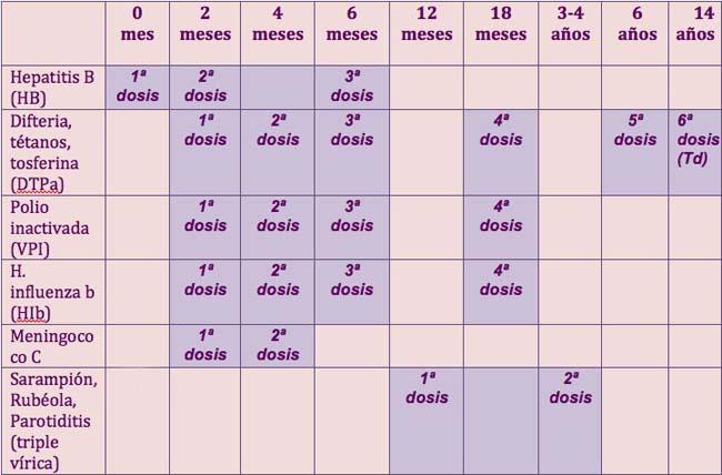 Calendario único de vacunación en España: vacunas básicas ...