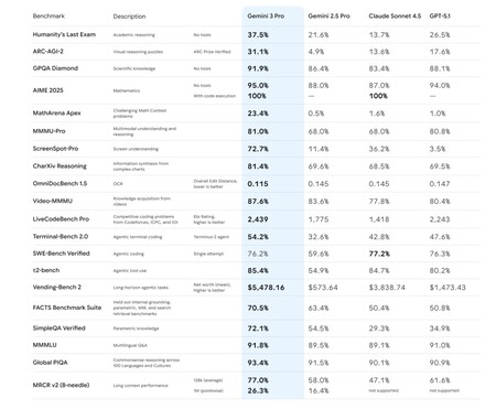 Novedades do Gemini 3