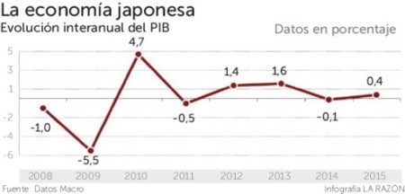 Evolcuon Internanual Pib Japon