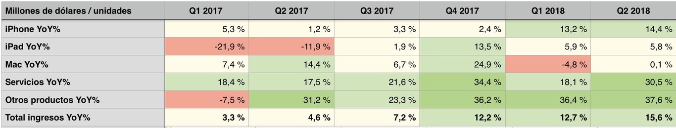 Apple arrasa en los resultados financieros de su segundo trimestre ...