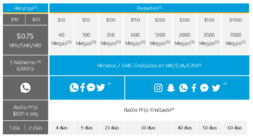 AT&T ajusta sus paquetes de prepago en México: disminuye la vigencia y ...