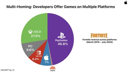 このグラフは、フォートナイトをプレイできる各プラットフォームでのフォートナイトの収益を表しています。