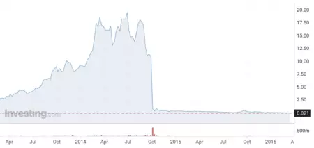 Apple の投資とその後の破産後の GT Advanced Technologies の株式市場のパフォーマンス